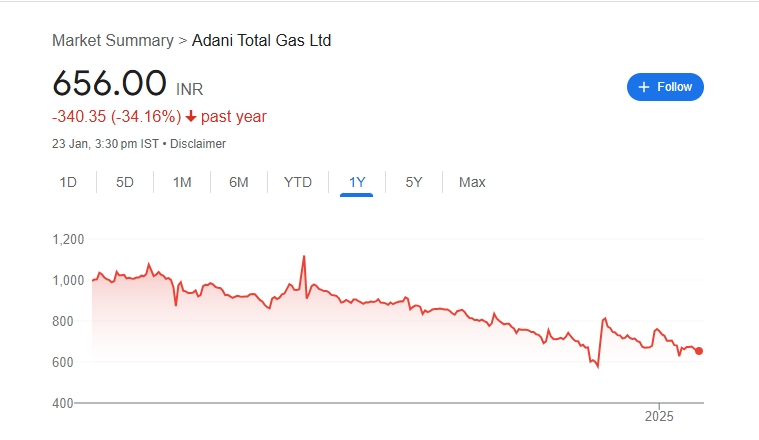 ATGL Share Price Chart