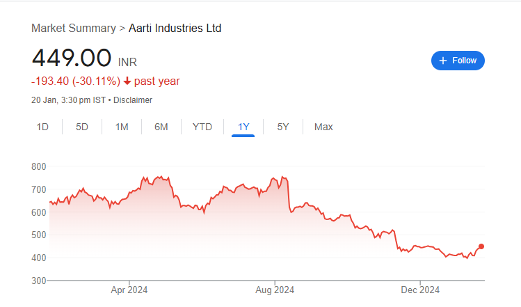 Aarti Industries Share Price Chart