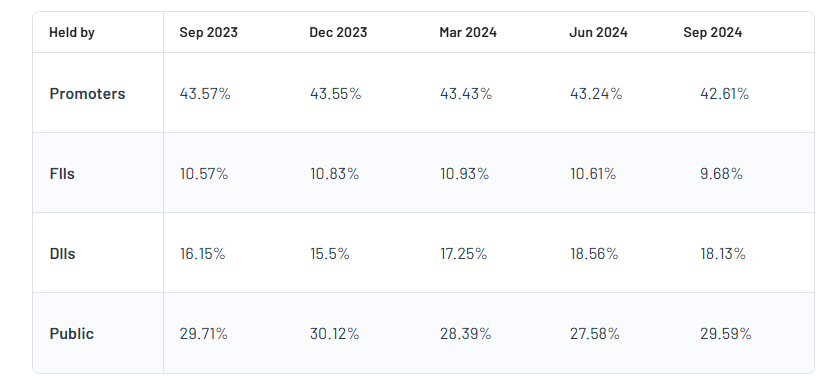 Aarti Industries Shareholding Pattern