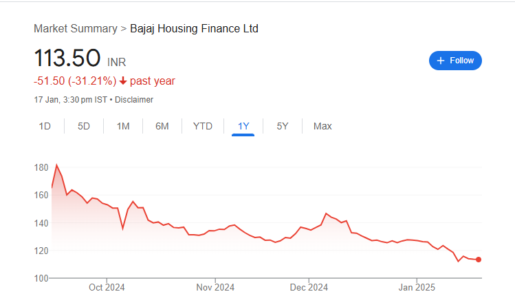 Bajaj Housing Finance Share Price Chart