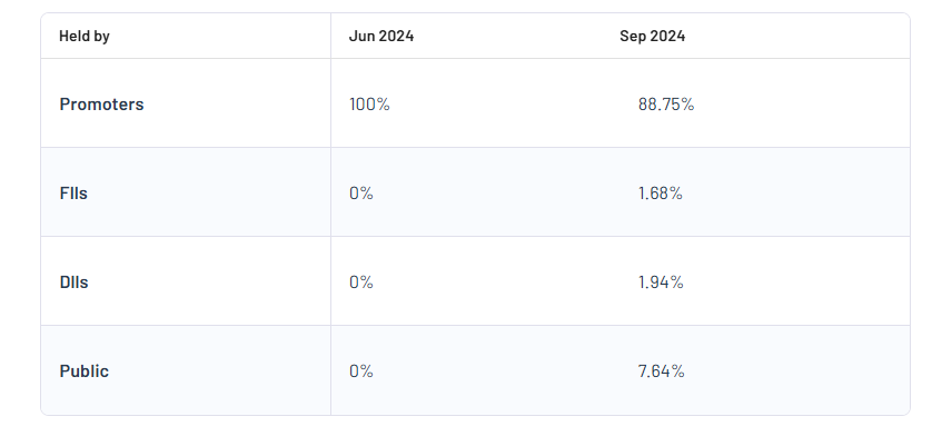 Bajaj Housing Finance Shareholding Pattern