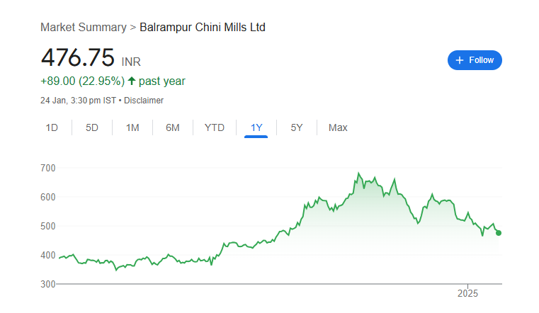 Balrampur Chini Share Price Chart