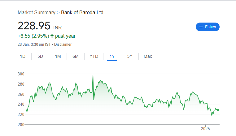 Bank of Baroda Share Price Chart