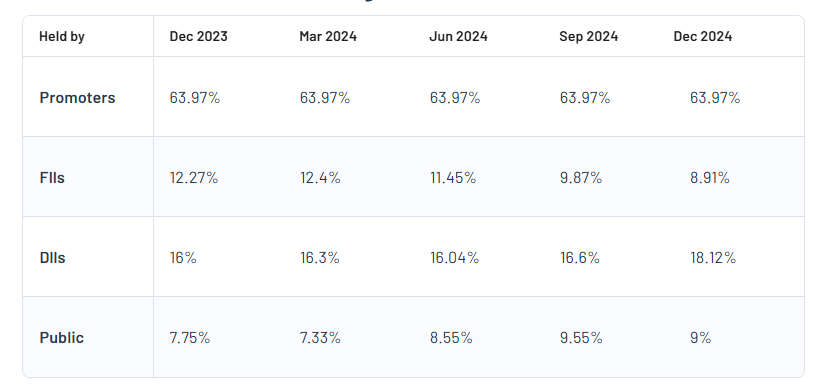 Bank of Baroda Shareholding Pattern