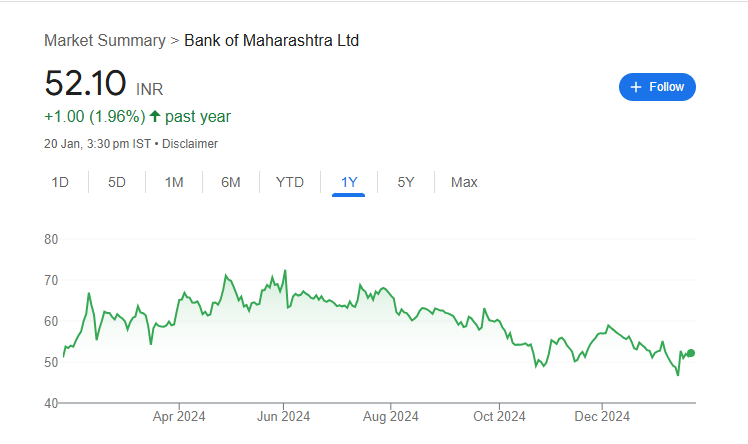 Bank of Maharashtra Share Price Chart