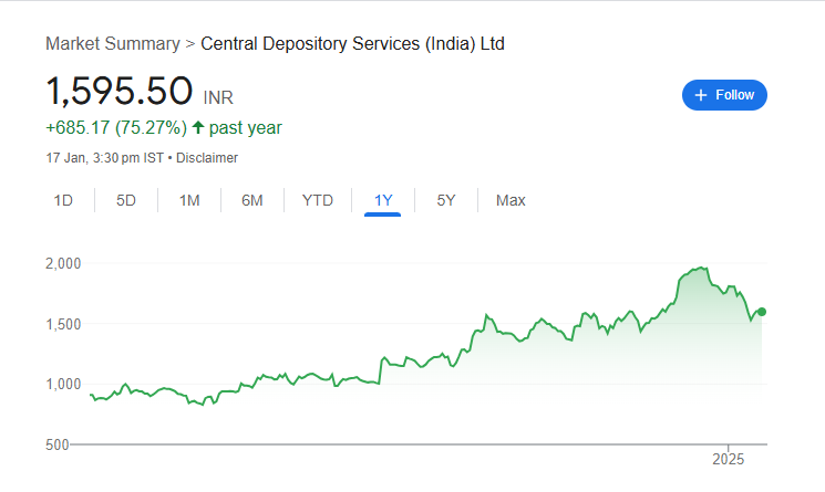 CDSL Share Price Chart