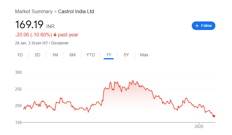 Castrol India Share Price Chart