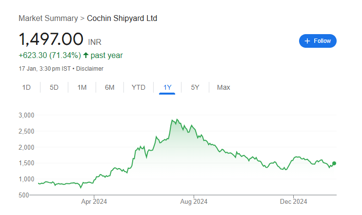 Cochin Shipyard Share Price Chart