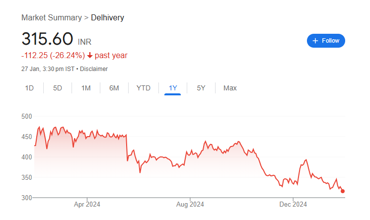 Delhivery Share Price Chart