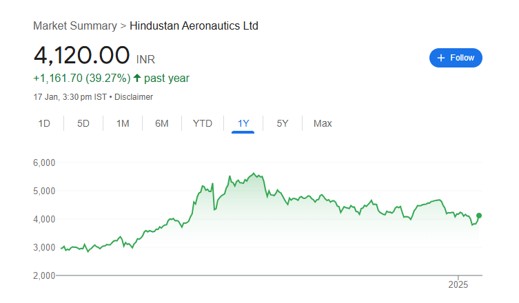 HAL Share Price Chart