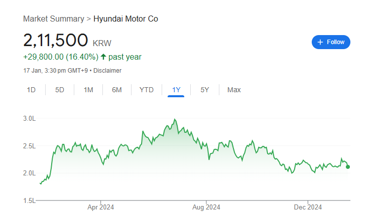 Hyundai Motor Share Price Chart