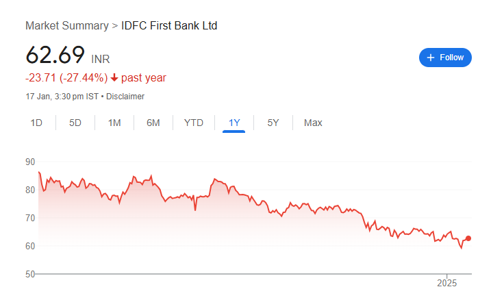 IDFC First Bank Share Price Chart