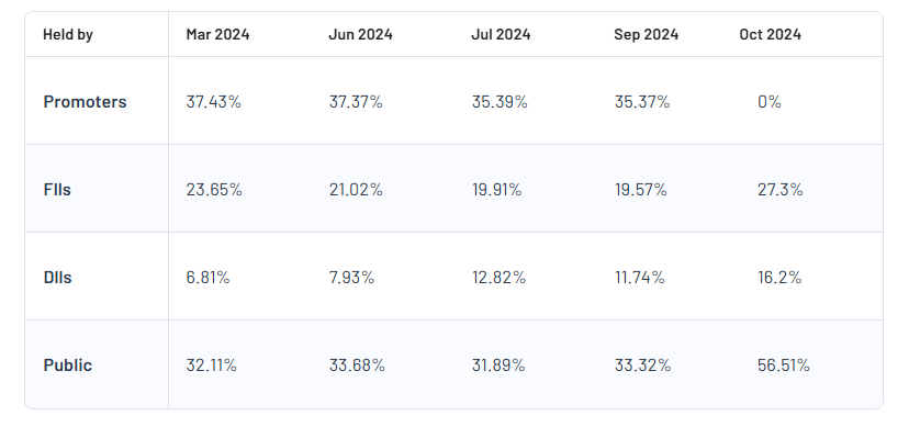 IDFC First Bank Shareholding Pattern