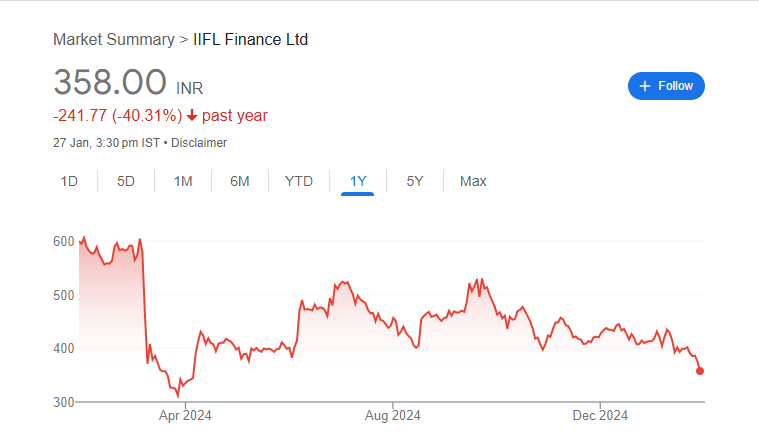 IIFL Finance Share Price Chart