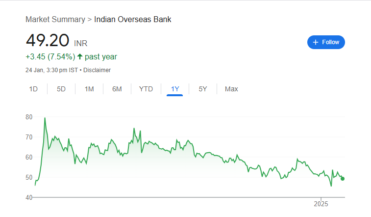 IOB Share Price Chart