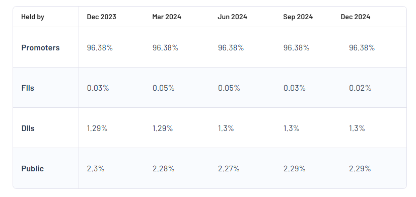 IOB Shareholding Pattern