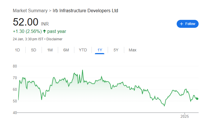 IRB Infra Share Price Chart