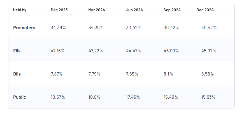 IRB Infra Shareholding Pattern