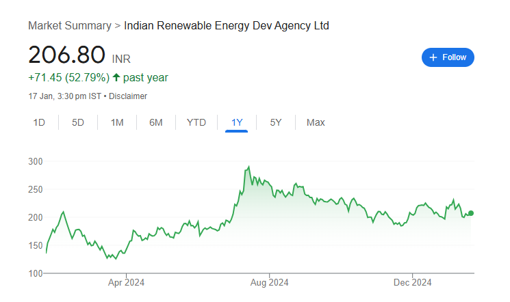 IREDA Share Price Chart