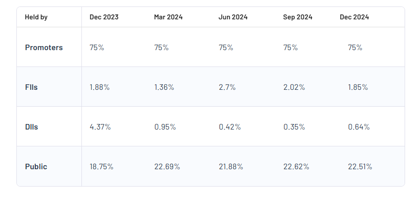 IREDA Shareholding Pattern