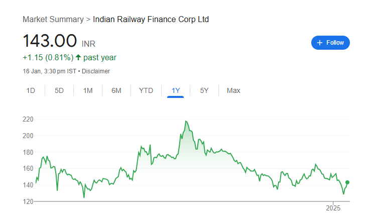 IRFC Share Price Chart