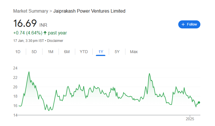 Jaiprakash Power Share Price Chart