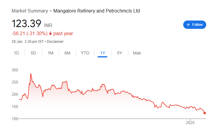 MRPL Share Price Chart