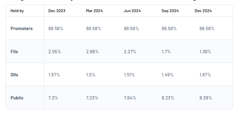 MRPL Shareholding Pattern