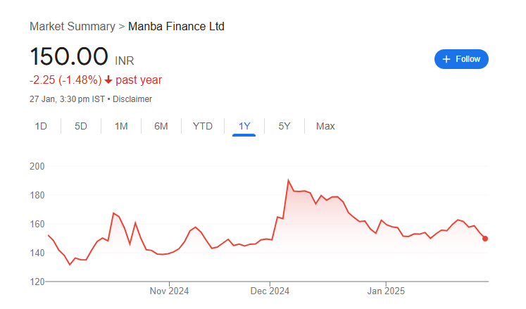 Manba Finance Share Price Chart