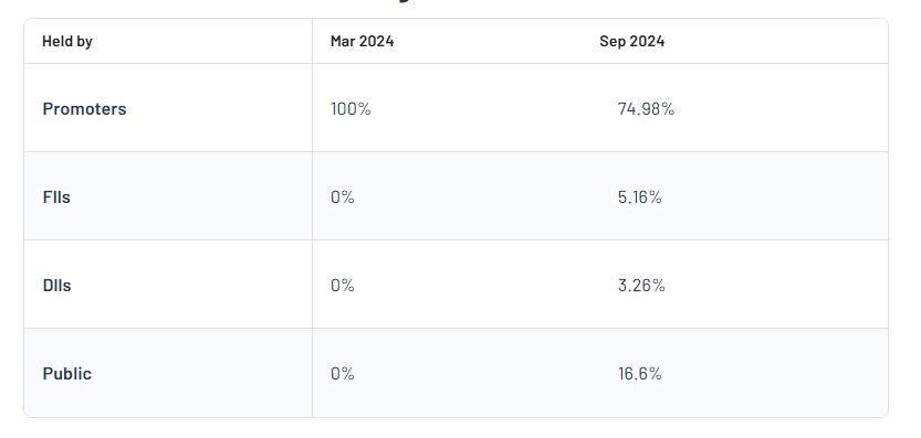 Manba Finance Shareholding Pattern