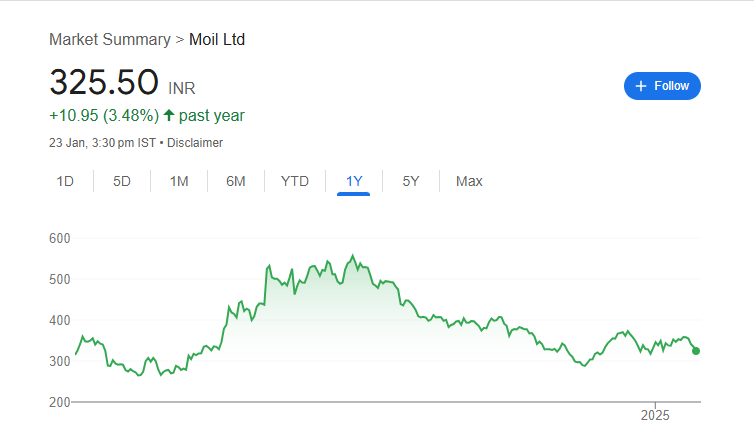 Moil Share Price Chart