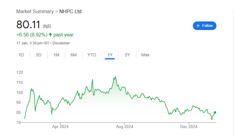 NHPC Share Price Chart