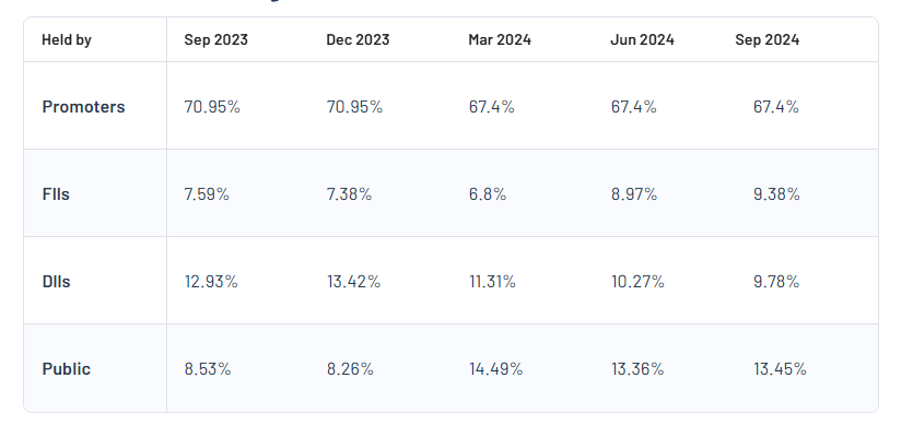 NHPC Shareholding Pattern