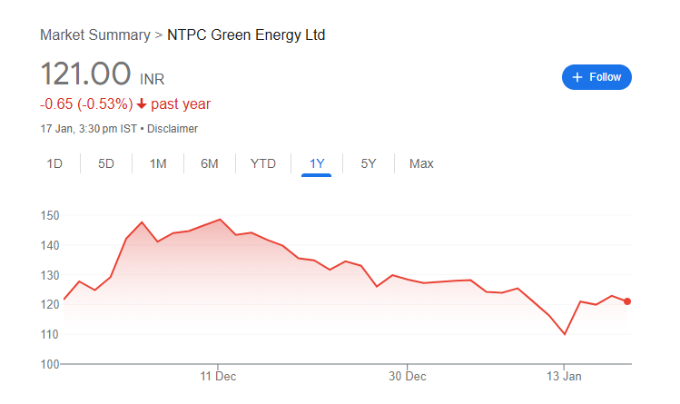 NTPC Green Energy Share Price Chart