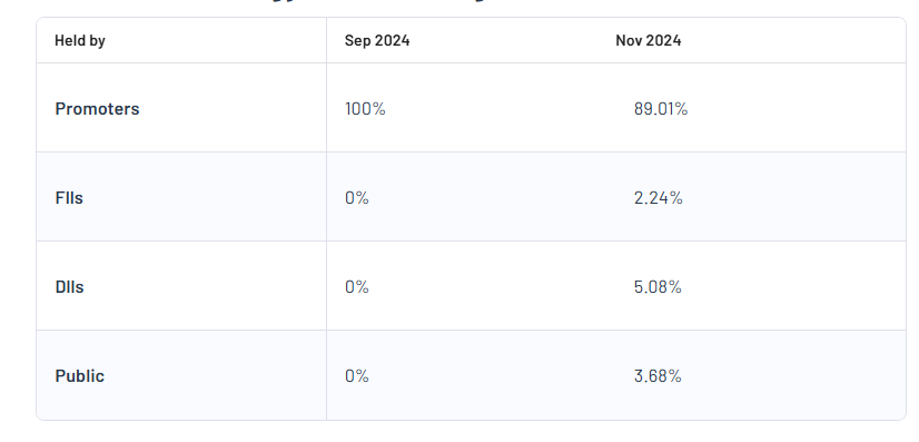 NTPC Green Energy Shareholding Pattern