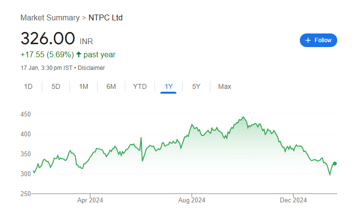 NTPC Share Price Chart