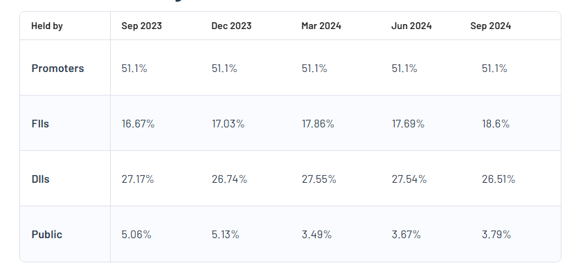 NTPC Shareholding Pattern