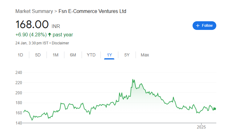 Nykaa Share Price Chart