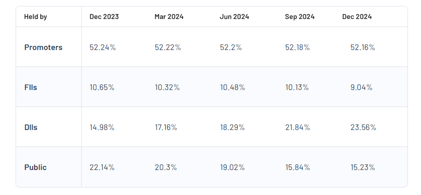 Nykaa Shareholding Pattern