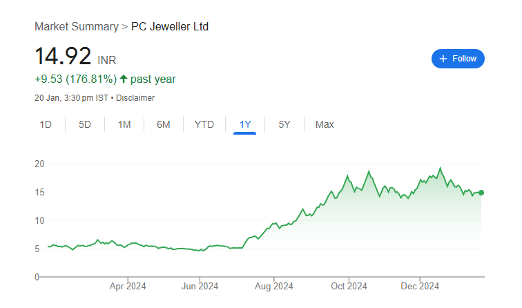 PC Jewellers Share Price Chart