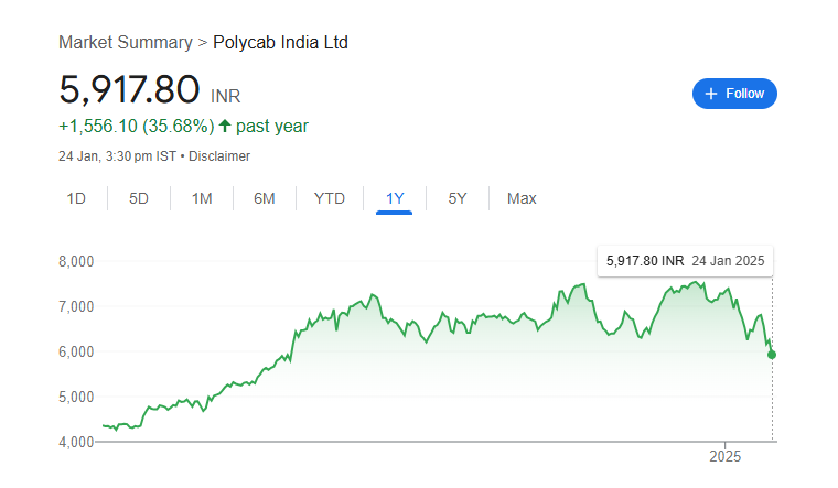 Polycab Share Price Chart