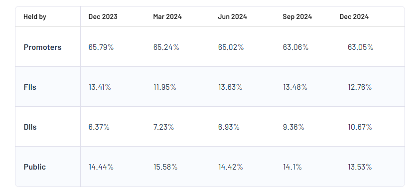 Polycab Shareholding Pattern