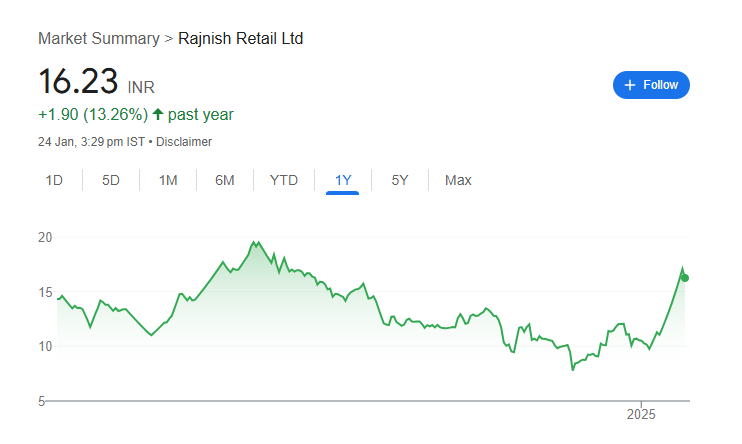 Rajnish Retail Share Price Chart