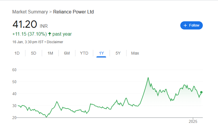 Reliance Power Share Price Chart