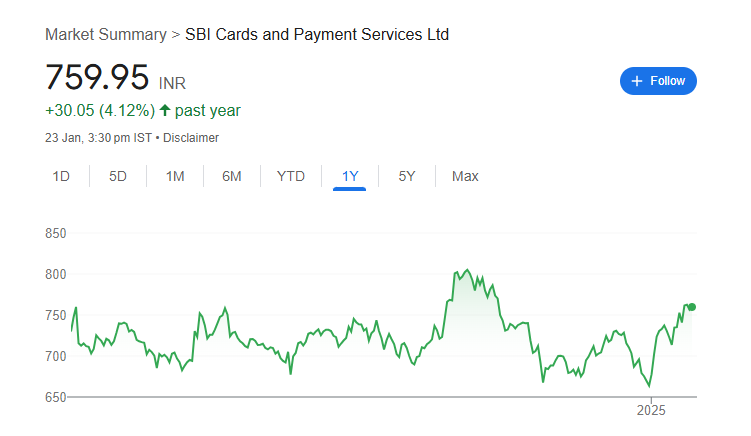 SBI Card Share Price Chart