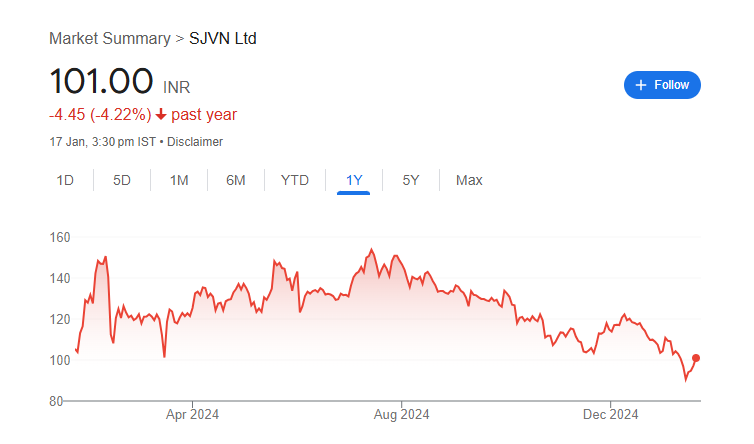 SJVN Share Price Chart