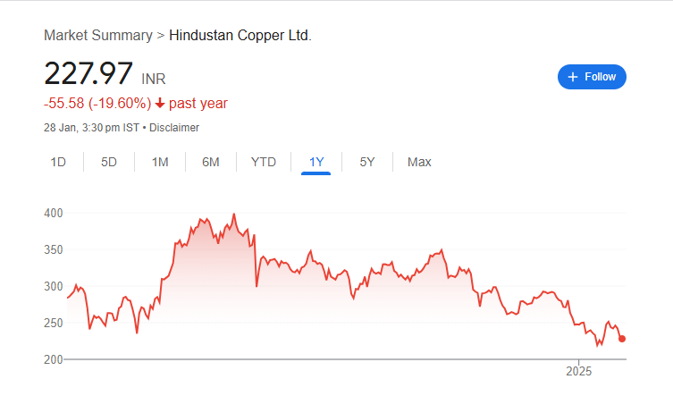 Hindustan Copper Share Price Chart