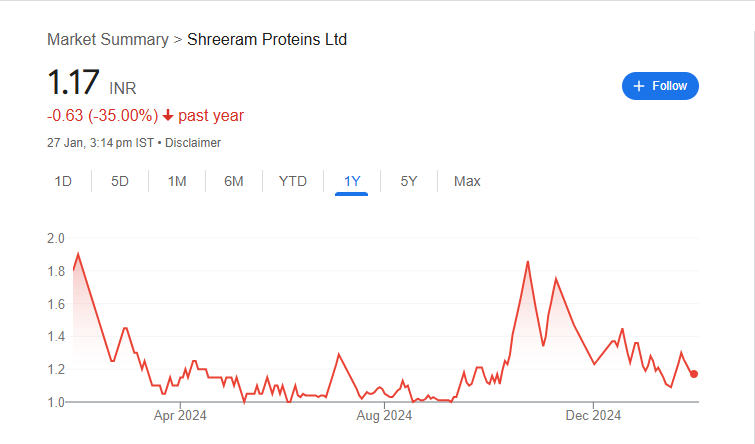 Shreeram Proteins Share Price Chart