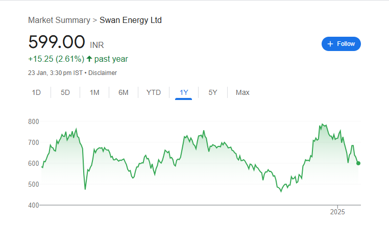 Swan Energy Share Price Chart