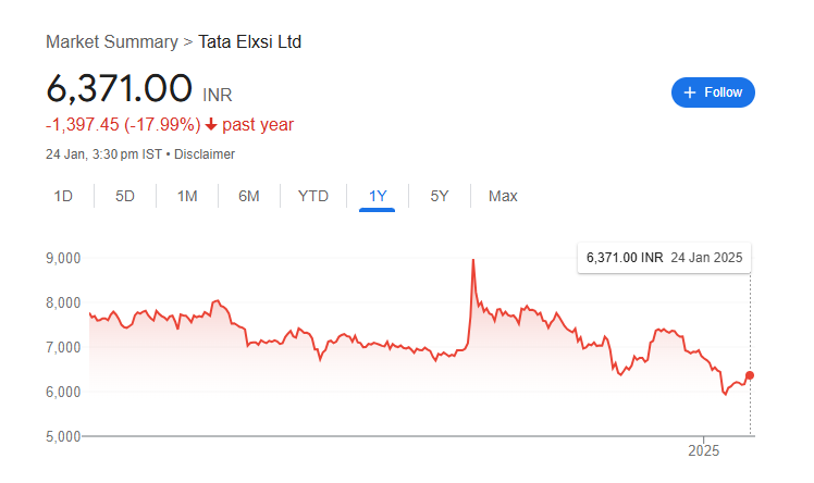 Tata Elxsi Share Price Chart